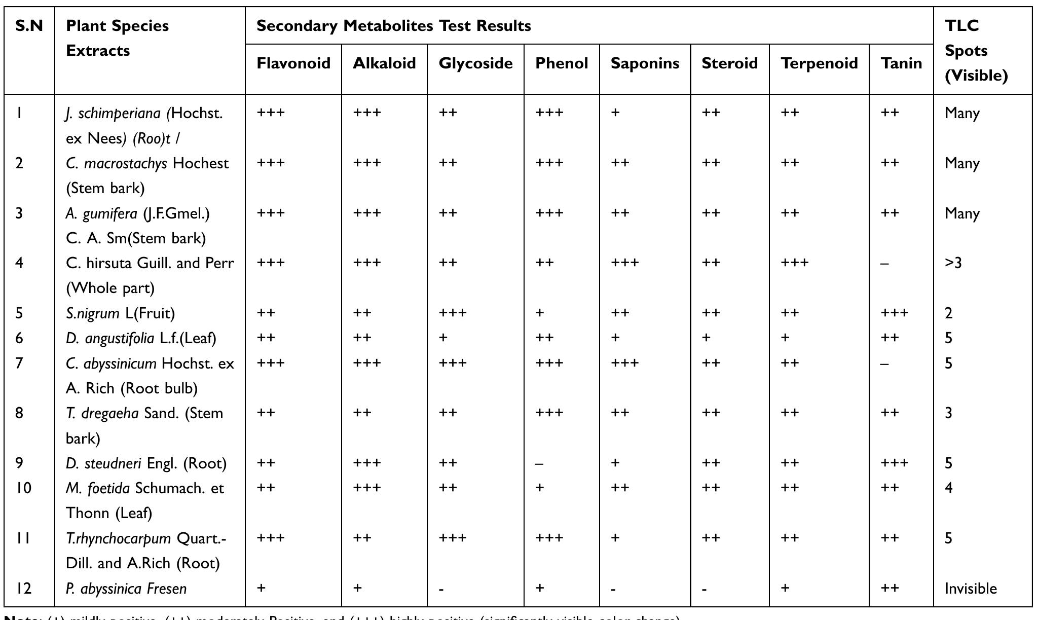 (PDF) Phytochemical Screening and Antimicrobial Activity Evaluation of ...