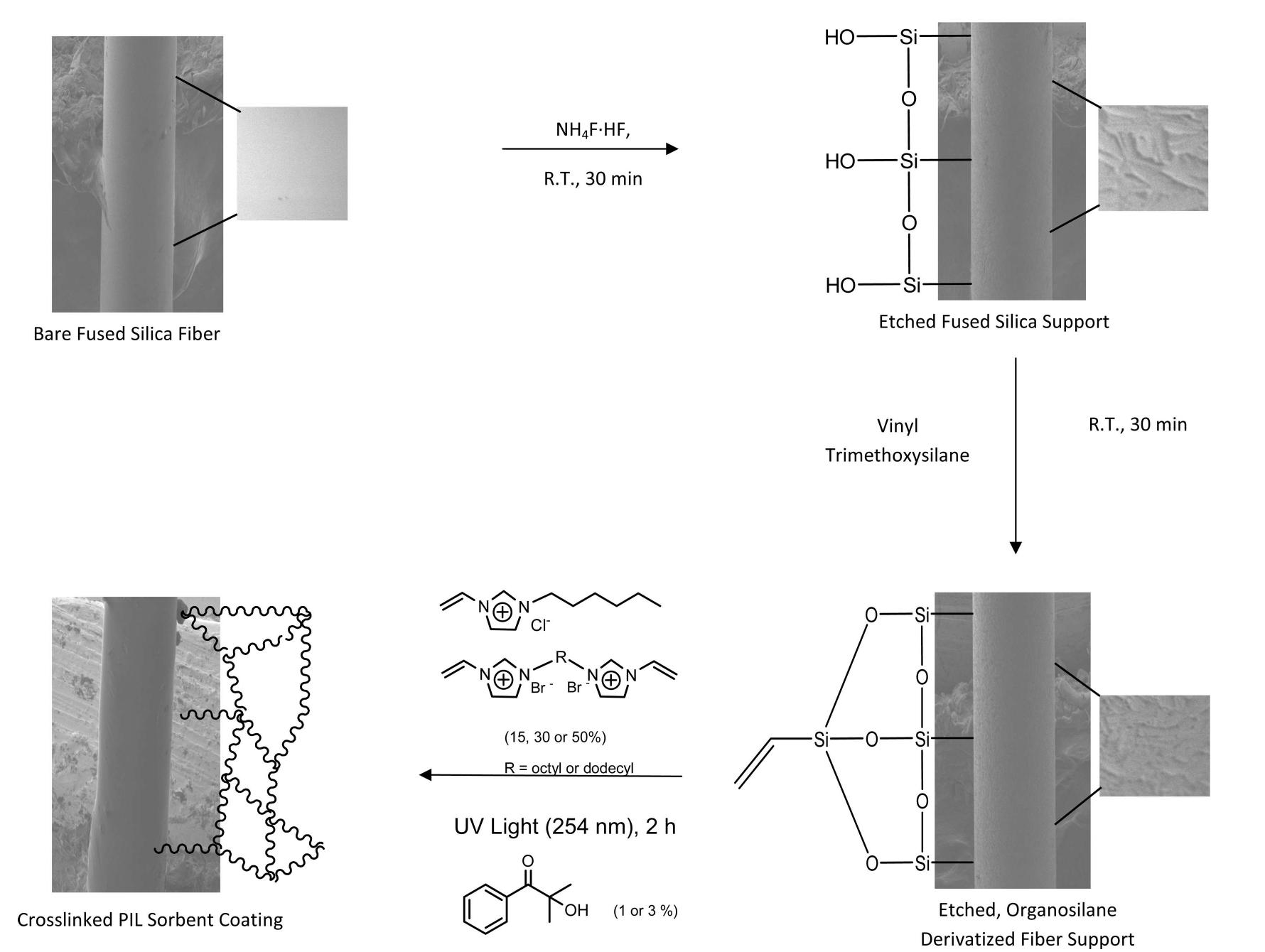 Figure 1. Schematic demonstrating the approach used to modify the fused silica support and bond the cross-linked PIL copolymeric sorbent coatings. Scanning electron micrographs were obtained after each step to show the effects of each modification on the surface morphology of the fiber. Insets are shown to provide enhanced morphological detail. 