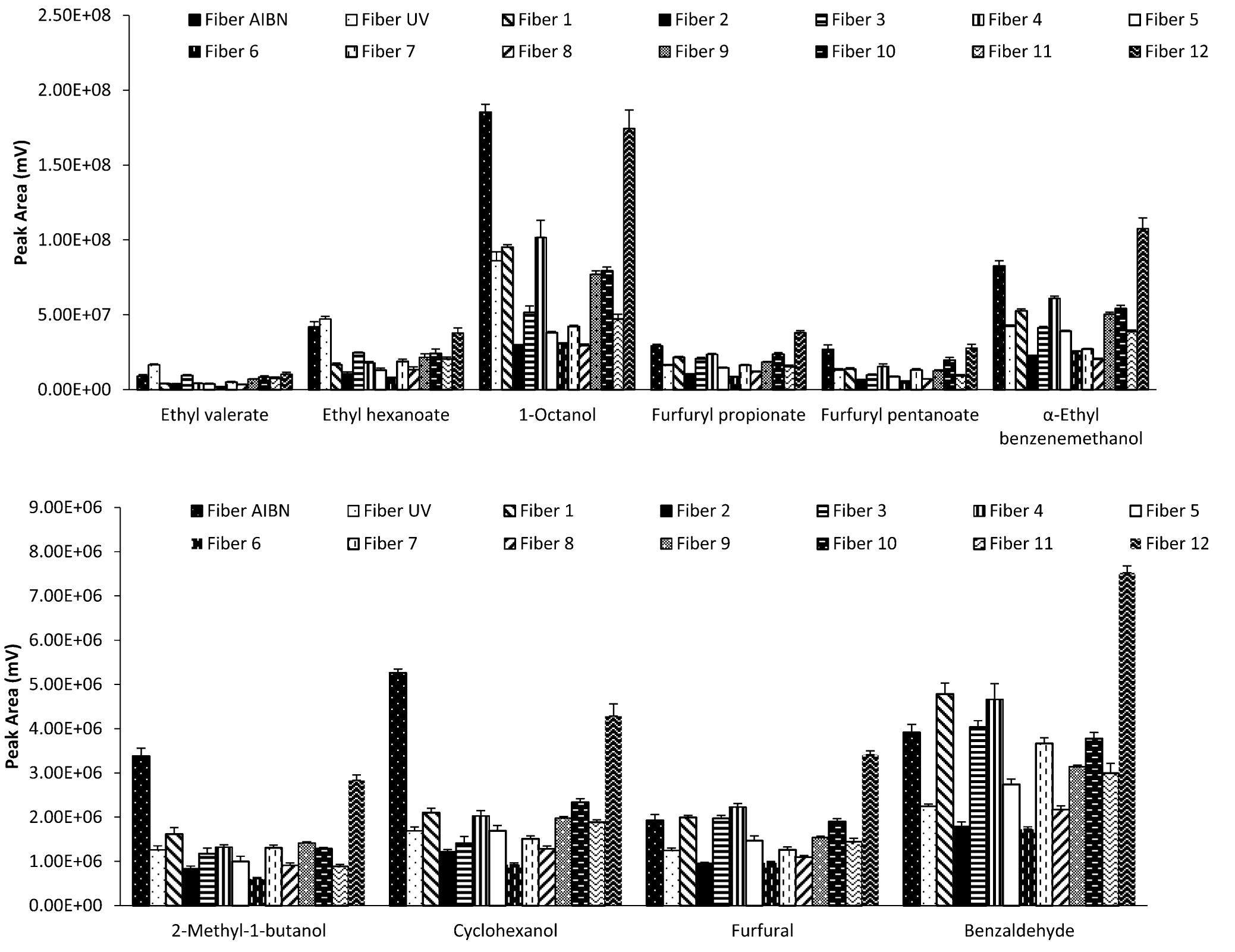 Figure 2. Comparison of the extraction efficiency for selected sorbent coatings in headspace SPME mode. 