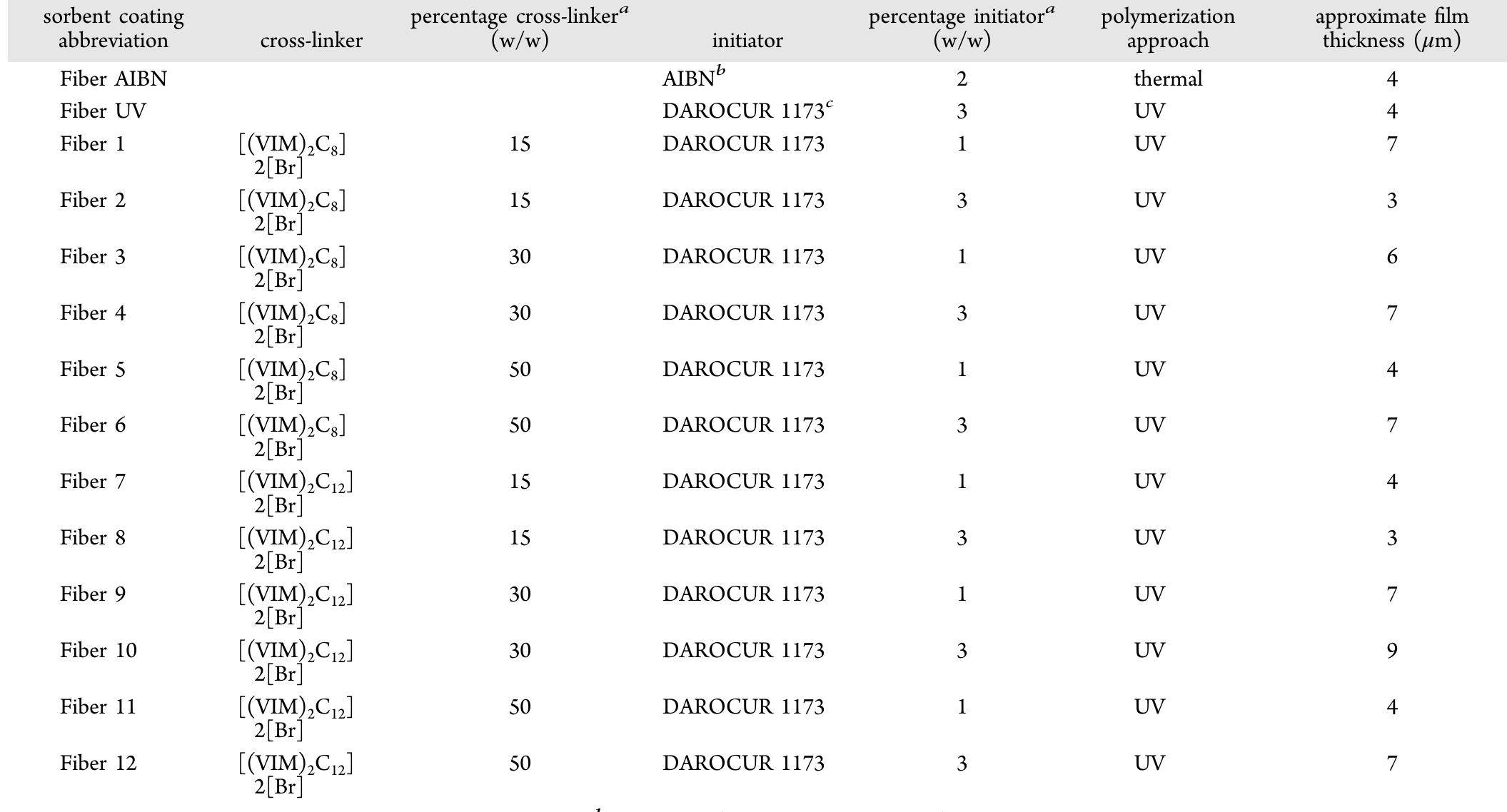 Table 1. Composition and Abbreviations of all PIL-Based Sorbent Coatings Synthesized in This Study 