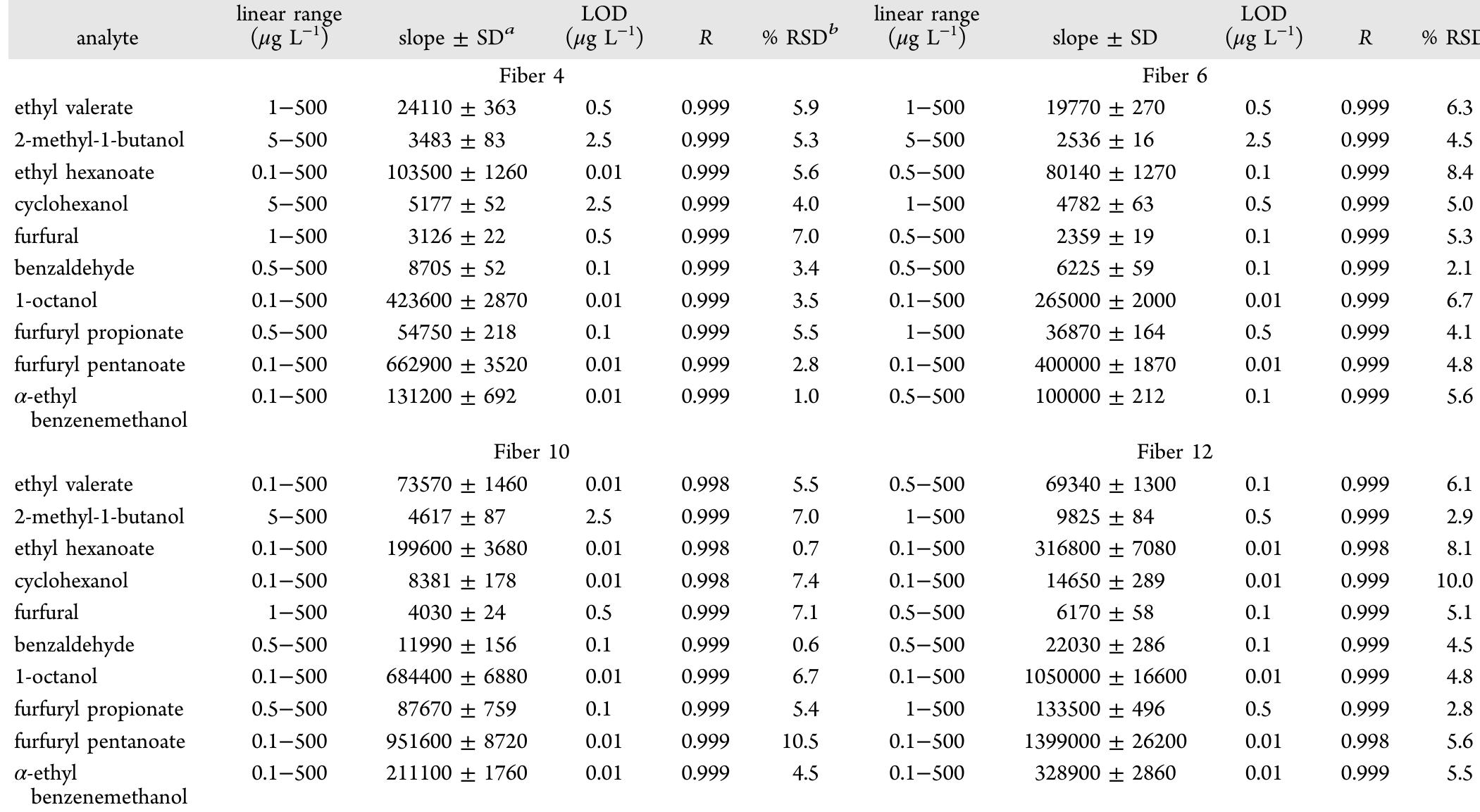 “SD: Error of the slope for n = 7. Determined by performing repeated experiments at 50 wg L~' (n = 3) using an extraction time of 45 min.  Table 2. Figures of Merit of Selected Fibers Using Headspace SPME GC/MS at Room Temperature 