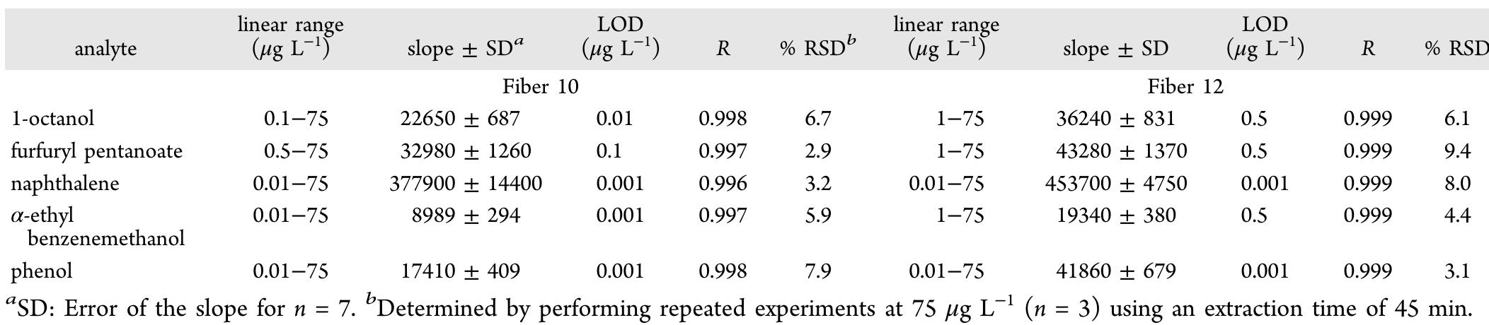Table 3. Figures of Merit of Selected Fibers Using Direct Immersion SPME GC/MS at Room Temperature 