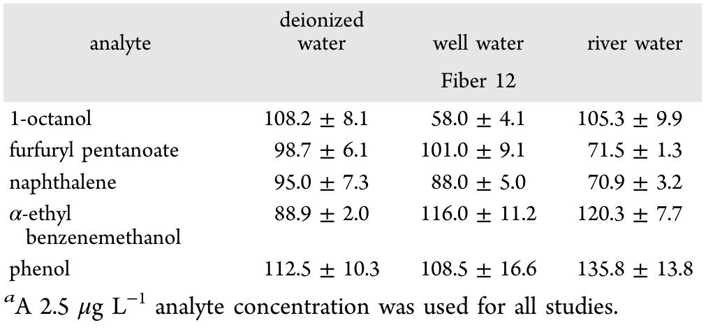 Table 4. Recovery of All Analytes Using Direct Immersion SPME GC/MS for Selected Sorbent Coatings (n = 3)*  + 10.3% for deionized water. The relative recoveries for well and river water ranged from $8.0 + 4.1 to 116.0 + 11.2% and 70.9 + 3.2 to 135.8 + 13.8%, respectively. These recoveries are very good considering that the river sample was extremely complex and suspended material that could not easily be filtered from the sample was still observed. The sorbent coating was capable of withstanding the complex matrix environment to extract analytes at trace-level concentrations, further demon- strating the durability and stability of the cross-linked PIL-based sorbent coatings for direct immersion studies. 