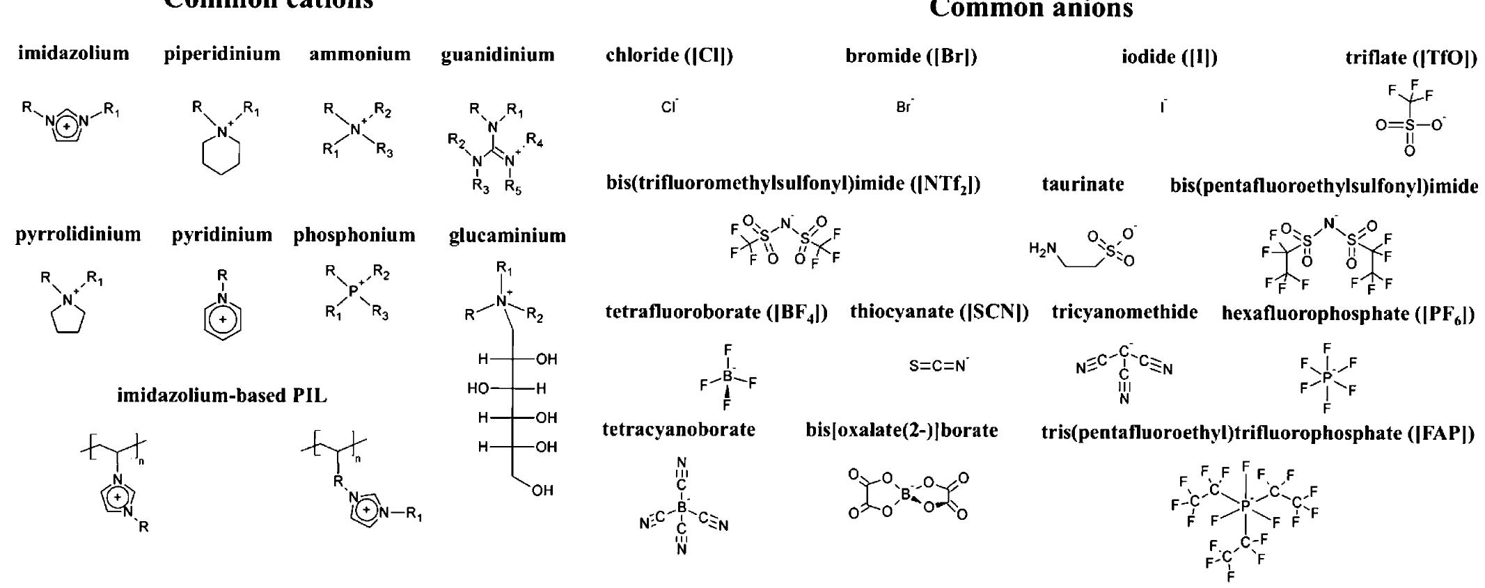 Figure 1. Chemical structures of selected IL and PIL cation/anion pairs commonly employed in techniques and methods within analytical chemistry. 