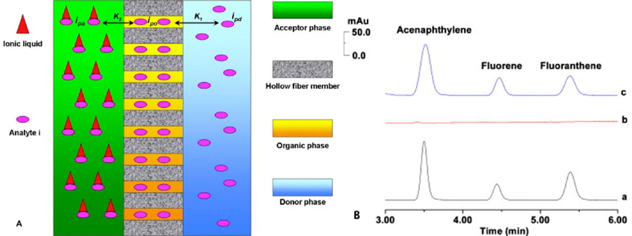 Figure 2. Application of ILs as acceptor-phase additives in HF-LPME. (A) Schematic of HF-LPME employing ILs as additives in the acceptor phase. ipg: analyte in the aqueous donor phase; i,,: analyte in the immobilized organic phase; i,,: analyte in the IL-modifed acceptor phase; Kj: ratio of the concentration of analyte i in the organic phase with respect to the donor phase under equilibrium; K,: ratio of the concentration of analyte i in the acceptor phase with respect to the organic phase under equilibrium. (B) Extraction comparison of 0.4 4g mL! neutral analytes, wherein (a) is a direct injection of a 10 wg mL™ standard solution, (b) HF-LPME using no IL additives, and (c) HF-LPME using 4.5 MIL in the acceptor phase. Reprinted from Liu, W.; Wei, Z.; Zhang, Q.; Wu, F.; Lin, Z.; Lu, Q,; Lin, F.; Chen, G.; Zhang, L. Talanta 2012, 88, 43 (ref 23). Copyright 2012, with  permission from Elsevier. 
