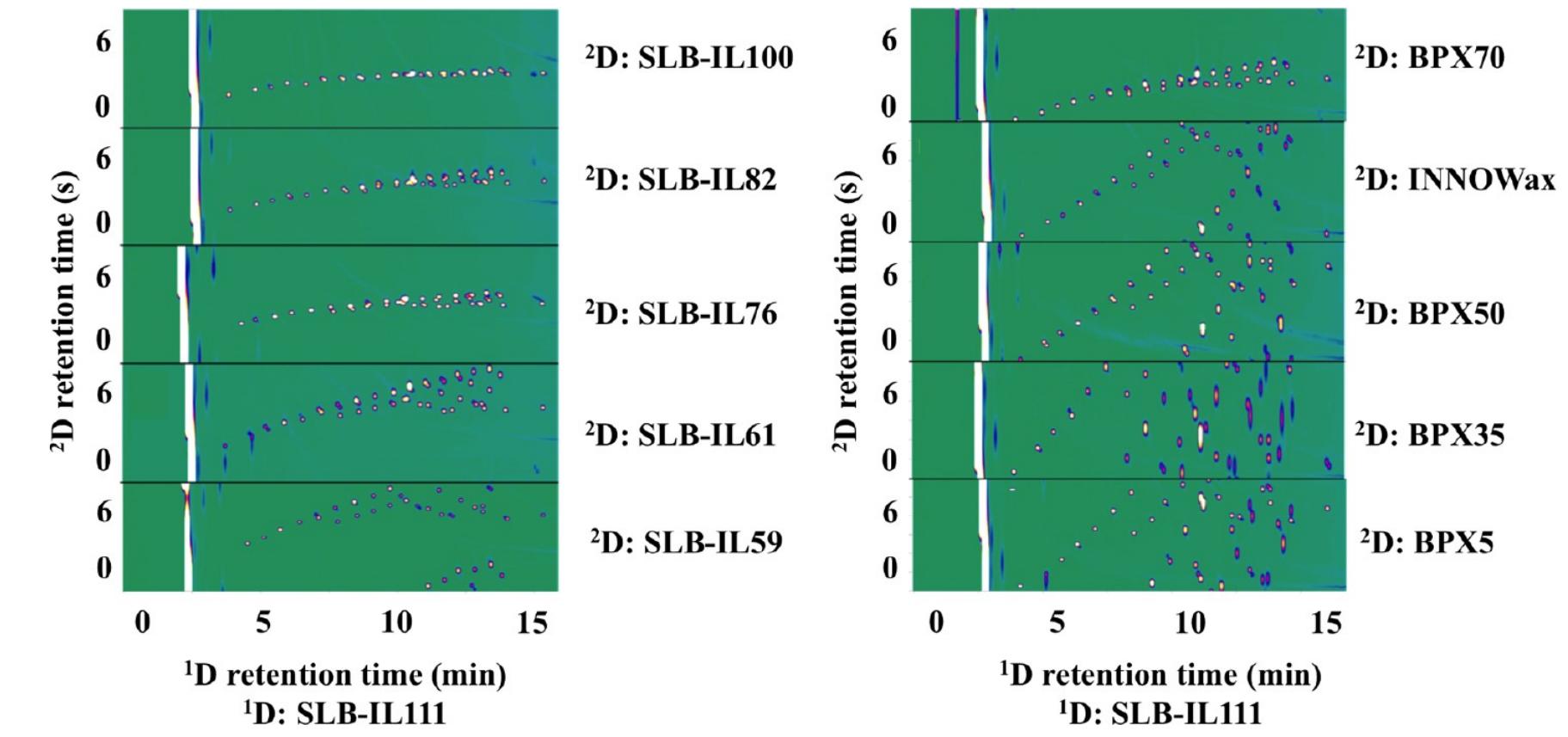 Figure 5. Chromatograms of a fatty acid methyl esters mixture obtained on several combinations of capillary columns by GCXGC-FID. BPXS: 5% phenyl polysilphenylene-siloxane; BPX35: 35% phenyl polysilphenylene-siloxane; BPXS0: 50% phenyl polysilphenylene-siloxane; BPX70: 70% cyanopropyl polysilphenylene-siloxane; INNOWax: poly(ethylene glycol); SLB-ILS9: 1,12-di(tripropylphosphonium)dodecane [NTf,]; SLB-IL61: mixture of 1,12-di(tripropylphosphonium)dodecane paired with [NTf,] and trifluoromethylsulfonate; SLB-IL76: tri- (tripropylphosphoniumhexanamido) triethylamine [NTf,]; SLB-IL82: 1,12-di(2,3-dimethylimidazolium)dodecane [NTf,]; SLB-IL100: poly[1,9- di(3-vinylimidazolium)nonane] [NTf,]; SLB-IL111: 1,5-di(2,3-dimethylimidazolium)pentane [NTf,]. Reprinted from Nosheen, A.; Mitrevski, B.; Bano, A.; Marriott, P. J. J. Chromatogr, A 2013, 1312, 118 (ref 169). Copyright 2013, with permission from Elsevier. 