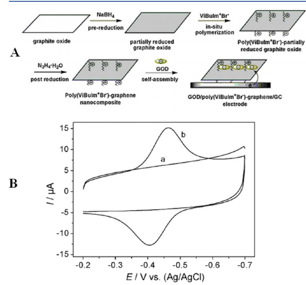 Figure 9. (A) Schematic showing the preparation of GOD/ poly([VBIM][Br])-graphene/GC electrode and the direct electron transfer between GOD and GC electrode. (B) Cyclic voltammograms of the poly([VC,IM][Br])-graphene/GC electrode (a) and GOD/ poly([VC,IM][Br])-graphene/GC electrode (b). Reprinted from Zhang, Q.; Wu, S.; Zhang, L.; Lu, J.; Verproot, F.; Liu, Y.; Xing, Z.; Li, J. Song, X-M. Biosens. Bioelectron. 2011, 26, 2632 (ref 260). Copyright 2011, with permission from Elsevier.  A novel PIL-functionalized graphene material, namely, poly([VC,IM] [Br])- “graphene, | was synthesized and applied for the detection of glucose. 2 The PIL-based nanocomposite can easily be dispersed in aqueous solution to form a homogeneous colloidal suspension. The surface of the PIL- modified material is also positively charged, which enables the immobilization of negatively charged glucose oxidase (GOD) to the electrode under mild conditions, as shown in Figure 9A. 