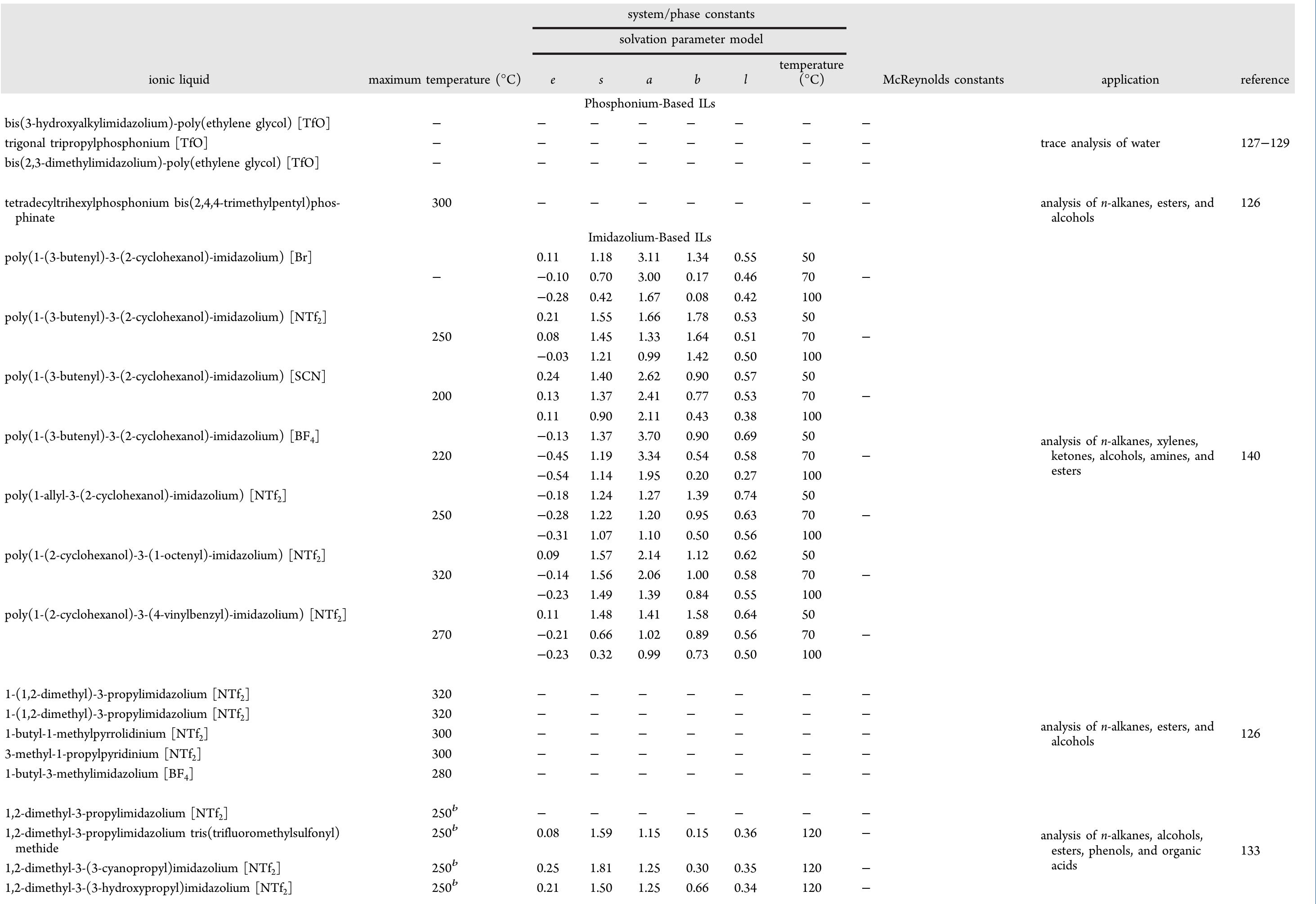 Table 1. Structure, Physicochemical, and Chromatographic Properties of Selected Ionic Liquids® 