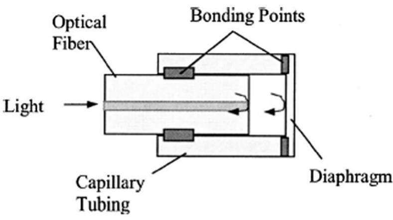 (PDF) A review of principles of MEMS pressure sensing with its ...