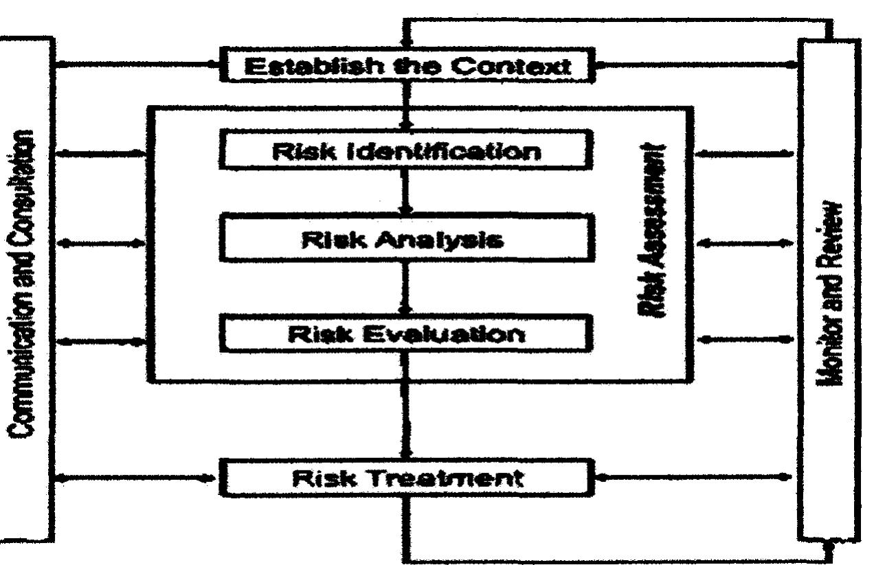 Perspective —stages of rm model iso 31000:2009, risk