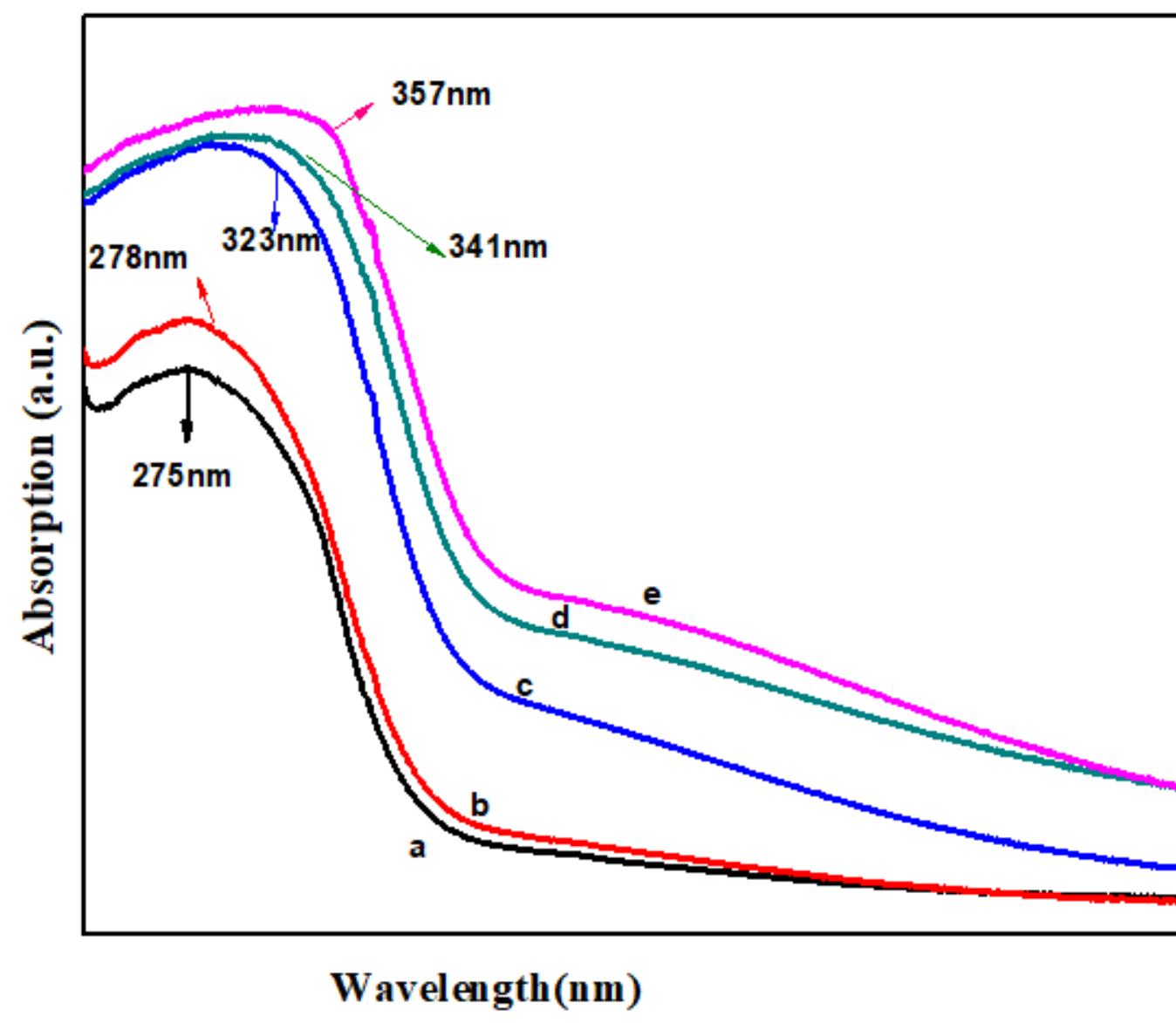Uv/visible absorbance spectra of a) as prepared and cr-doped