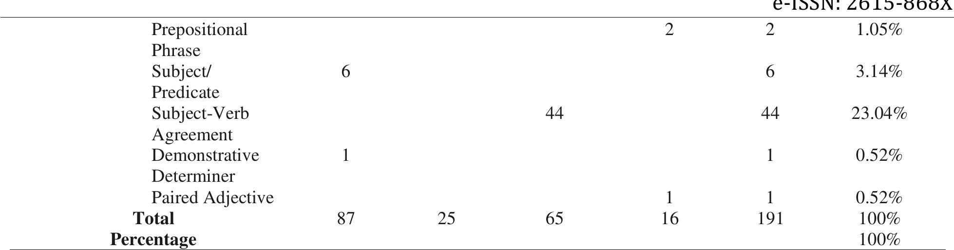 (PDF) Morphological and Syntactical Errors in Students’ Descriptive Writing