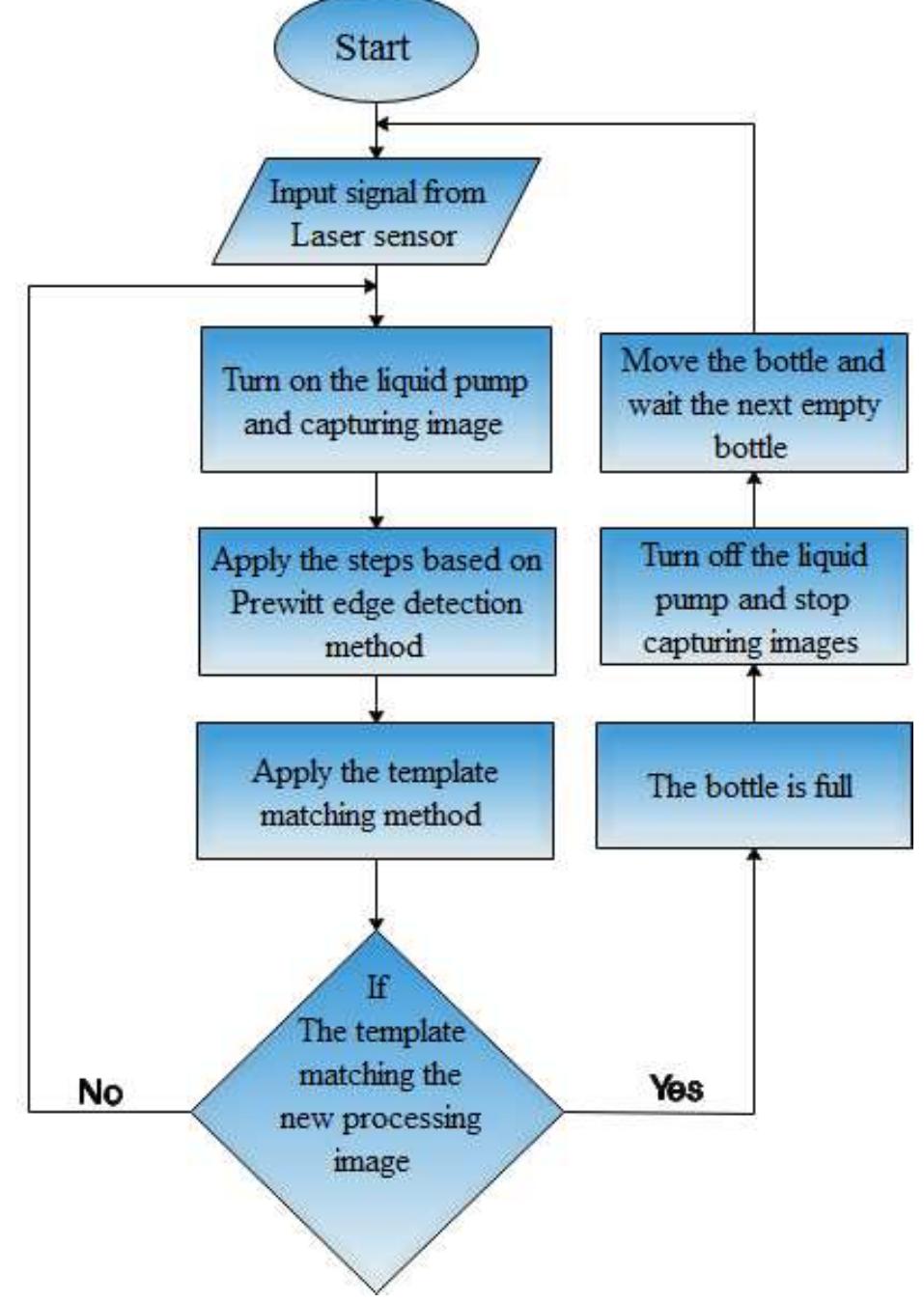 The steps of operation process for the deve- loped automated