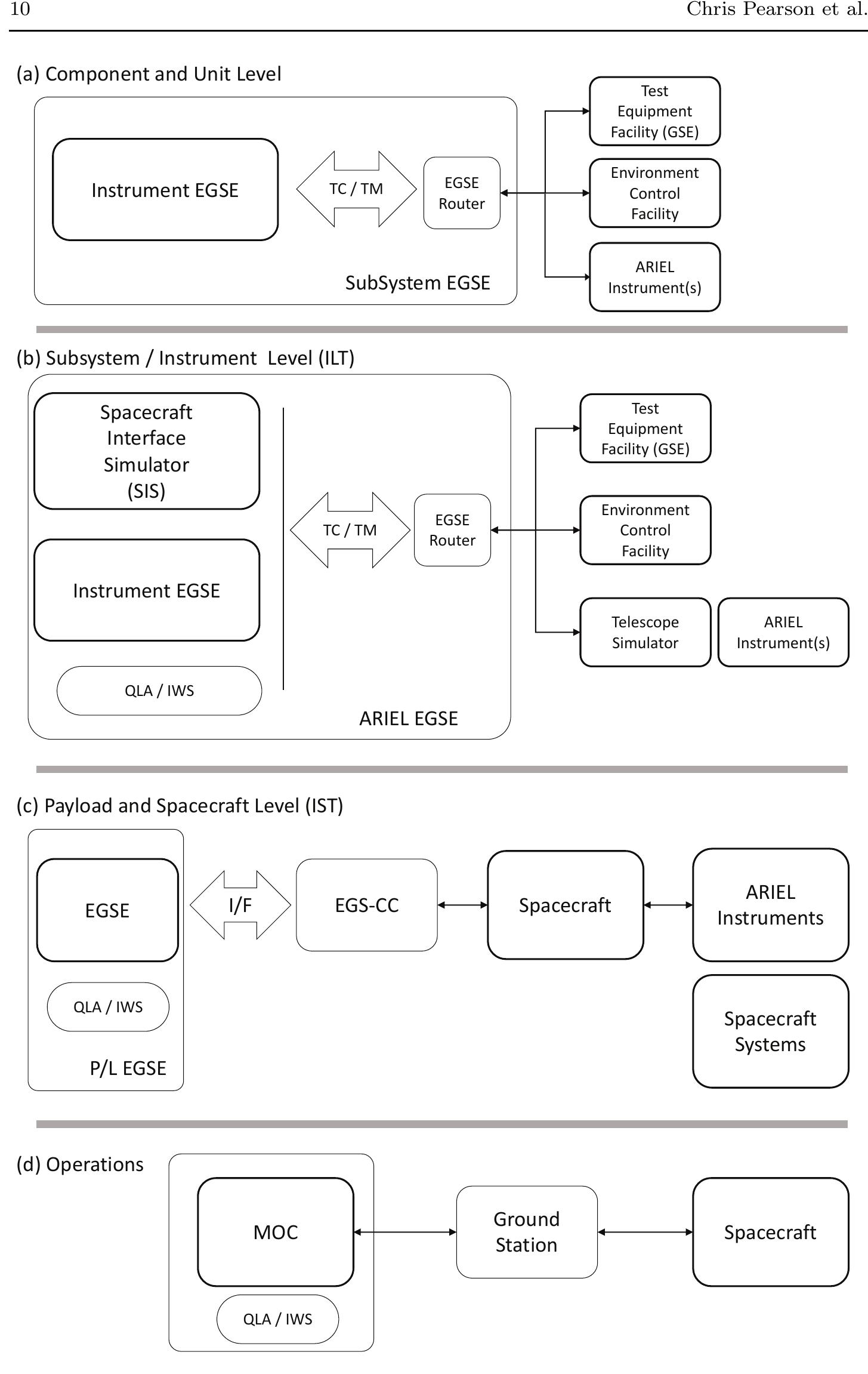 Schematic overview of the egse set up for the ariel ground