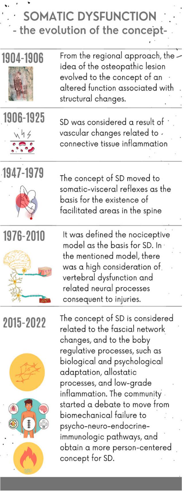 Hand Somatic Dysfunction (PDF) Reconceptualizing Somatic Dysfunction in the Light of a ...