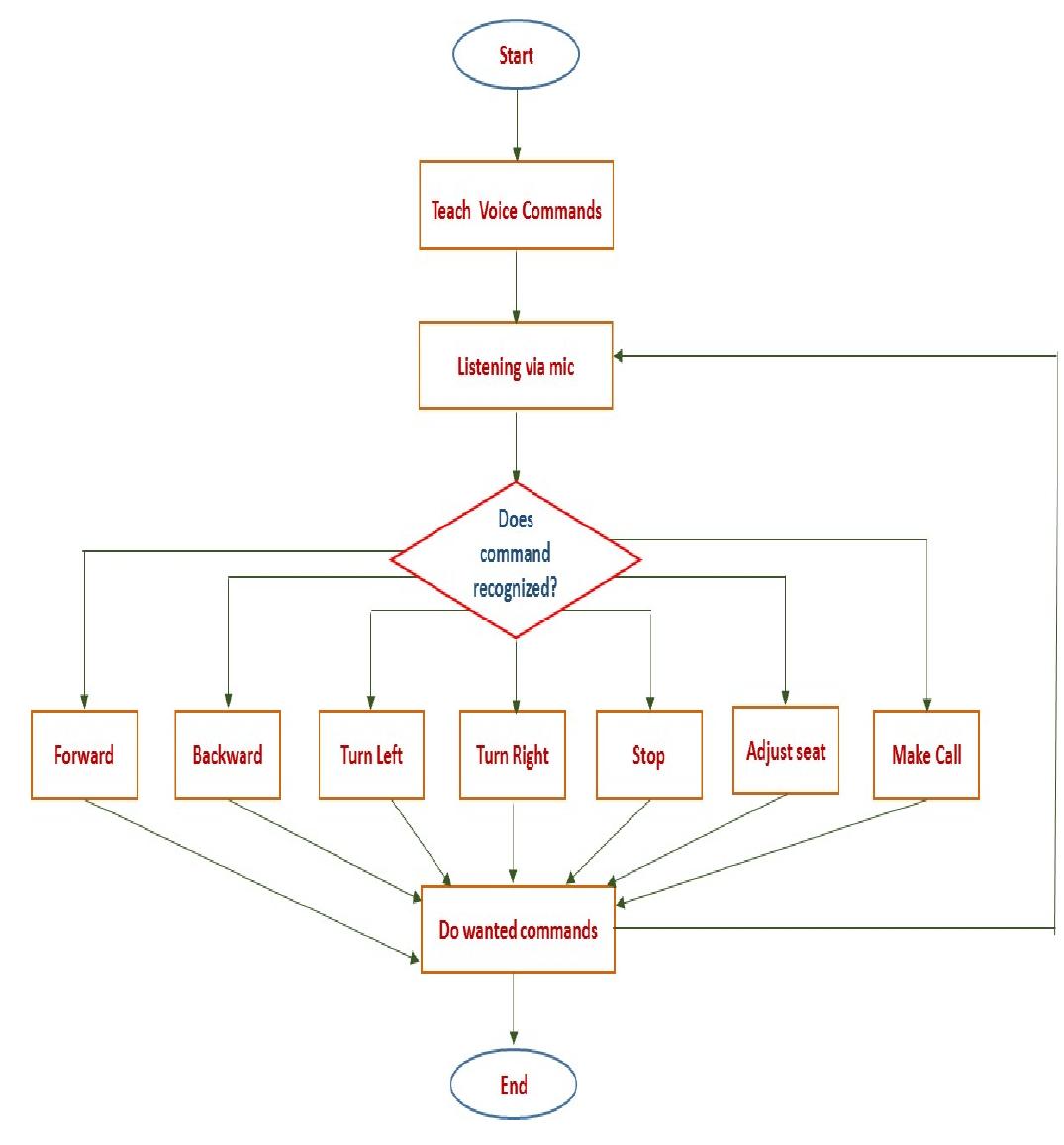 (PDF) Smart Autonomous Wheelchair Controlled by Voice Commands-Aided by ...