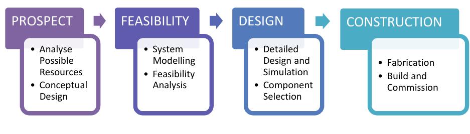 Figure 2 - Design and Build of a 1 Kilowatt Organic Rankine