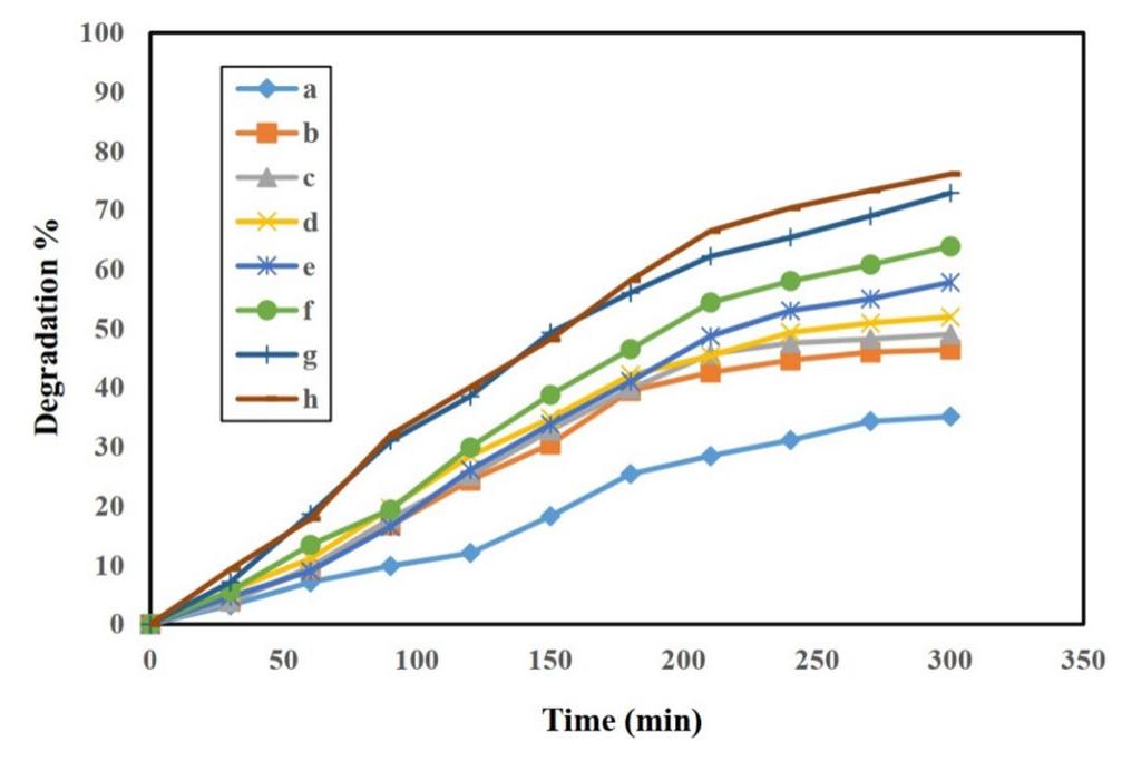 Diagram of the mb dye degradation efficiency in 300 min for