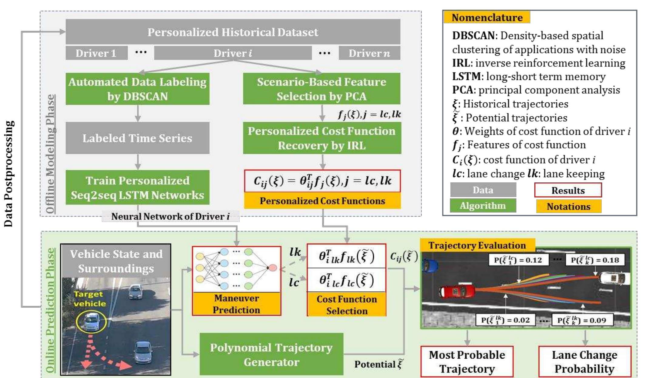 (PDF) Driver Digital Twin for Online Prediction of Personalized Lane ...