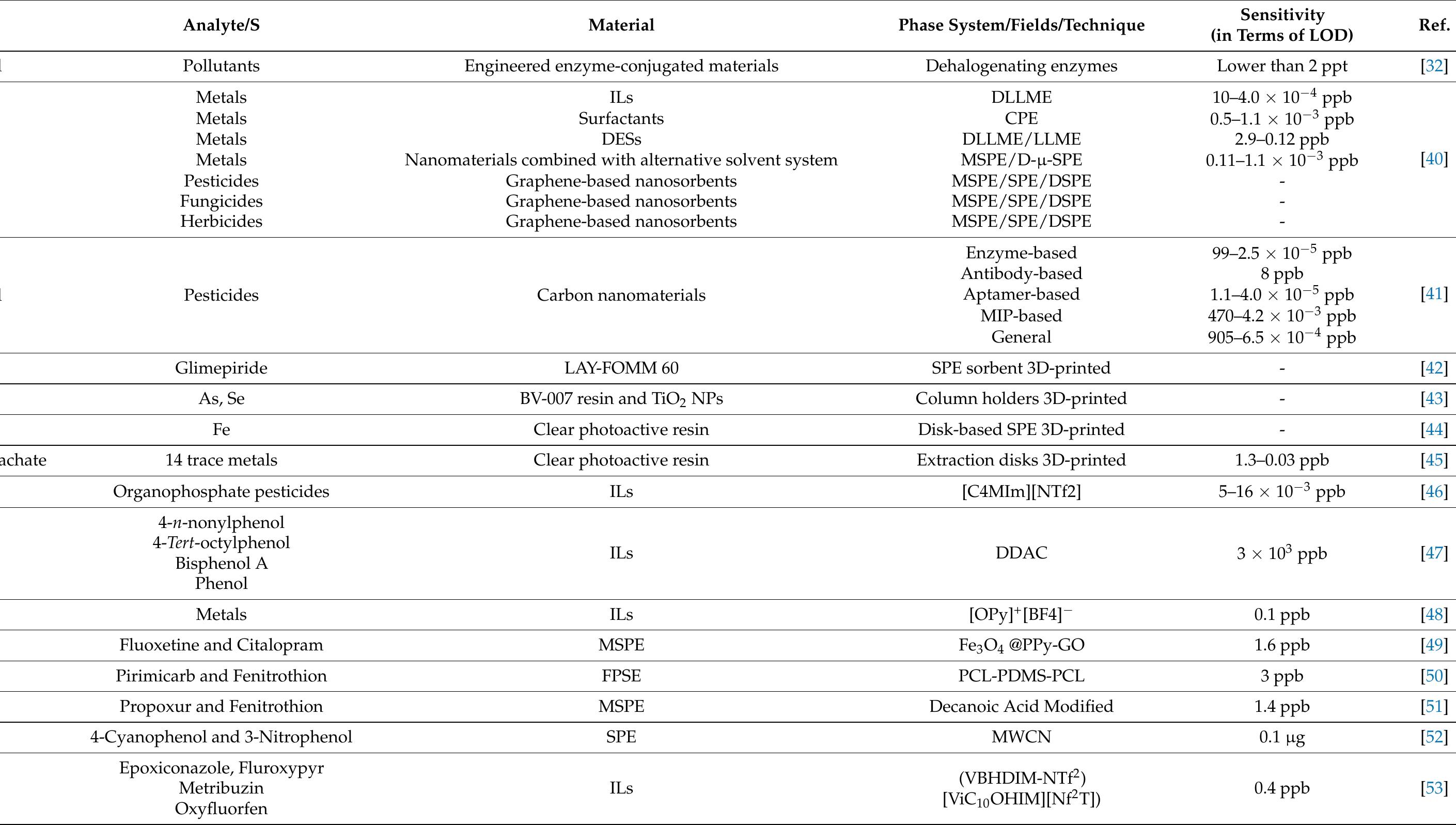 CPE: cloud point extraction; DES: deep eutectic solvents; DLLME: dispersive liquid-liquid micro extraction; DSPE: dispersive solid phase extraction; FPSE: fabric phase sorptive extraction; ILs: ionic liquids; LLME: liquid-liquid microextraction; MSPE: magnetic solid phase extraction, MWCN: multi-walled carbon nanotubes; SPE: solid phase extraction; SPME: solid phase micro extraction.  Table 1. Most key developments in extraction methods. 
