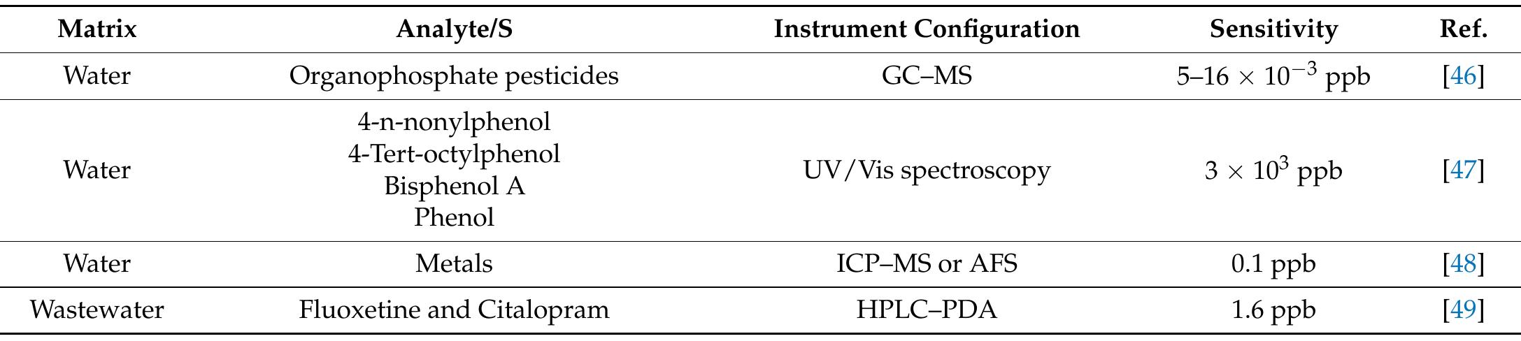 Table 2. List of key developments in instrument configurations. 