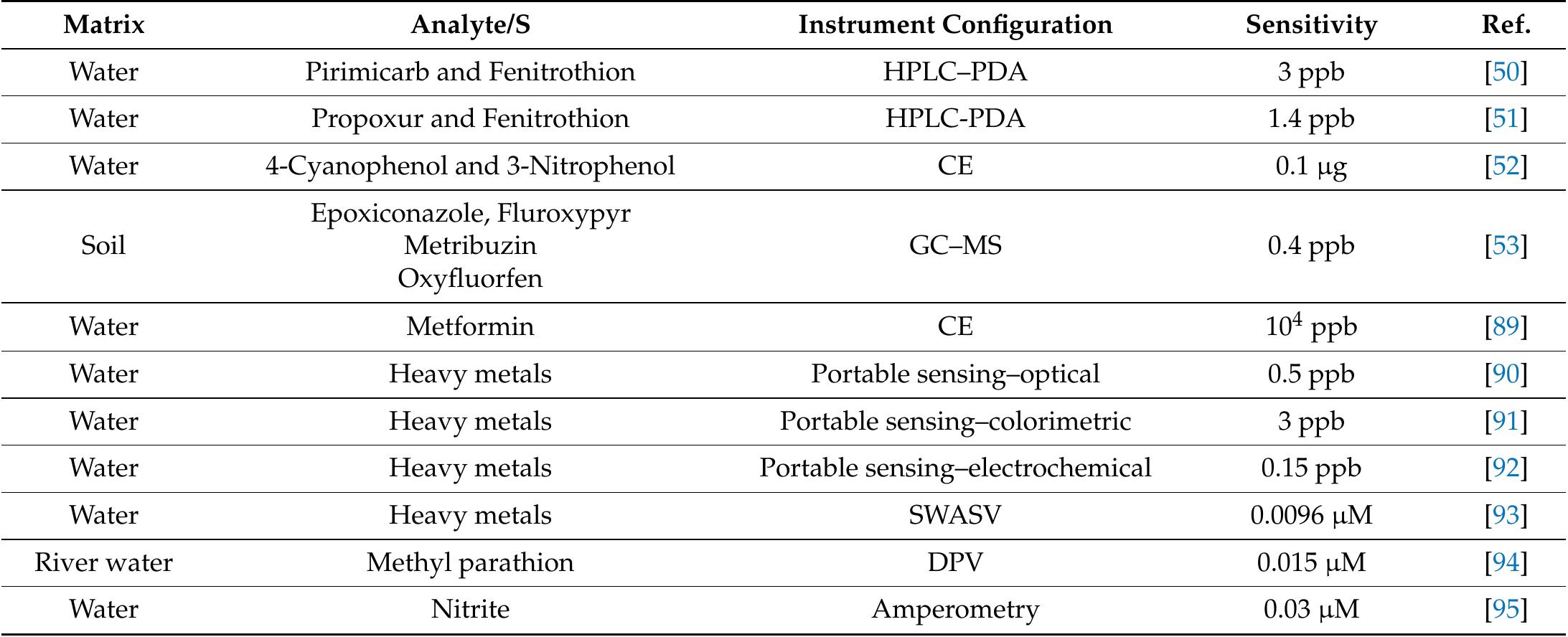 AFS: atomic fluorescence spectrometry; CE: capillary electrophoresis; DPV: differential pulse voltammetry; GC-MS: gas chromatography—mass spectrometry; HPLC-PDA: high-performance liquid chromatography—photodiode  array detector; ICP-MS: inductively coupled plasma mass spectrometry; SWASV: square wave anodic strip- ping voltammetry.  Table 2. Cont. 
