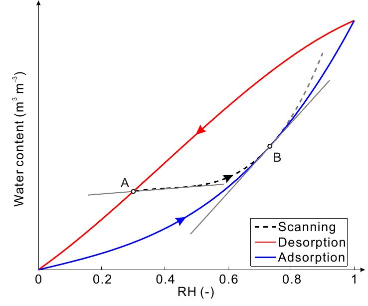 6: an example for the first wetting scanning curve
