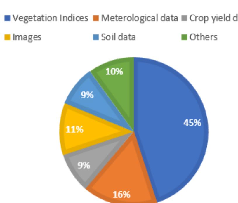 (PDF) A Systematic Literature Review on Crop Yield Prediction with Deep ...