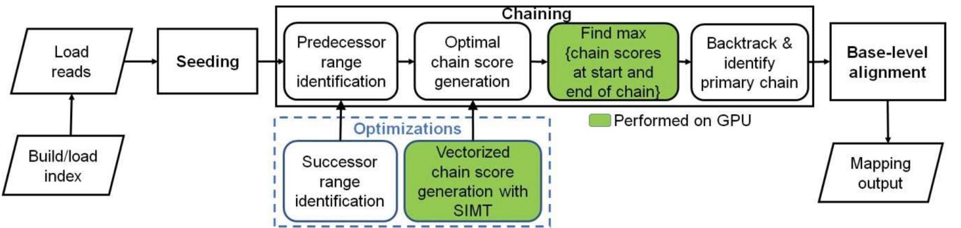 (PDF) Accelerating Minimap2 for Accurate Long Read Alignment on GPUs