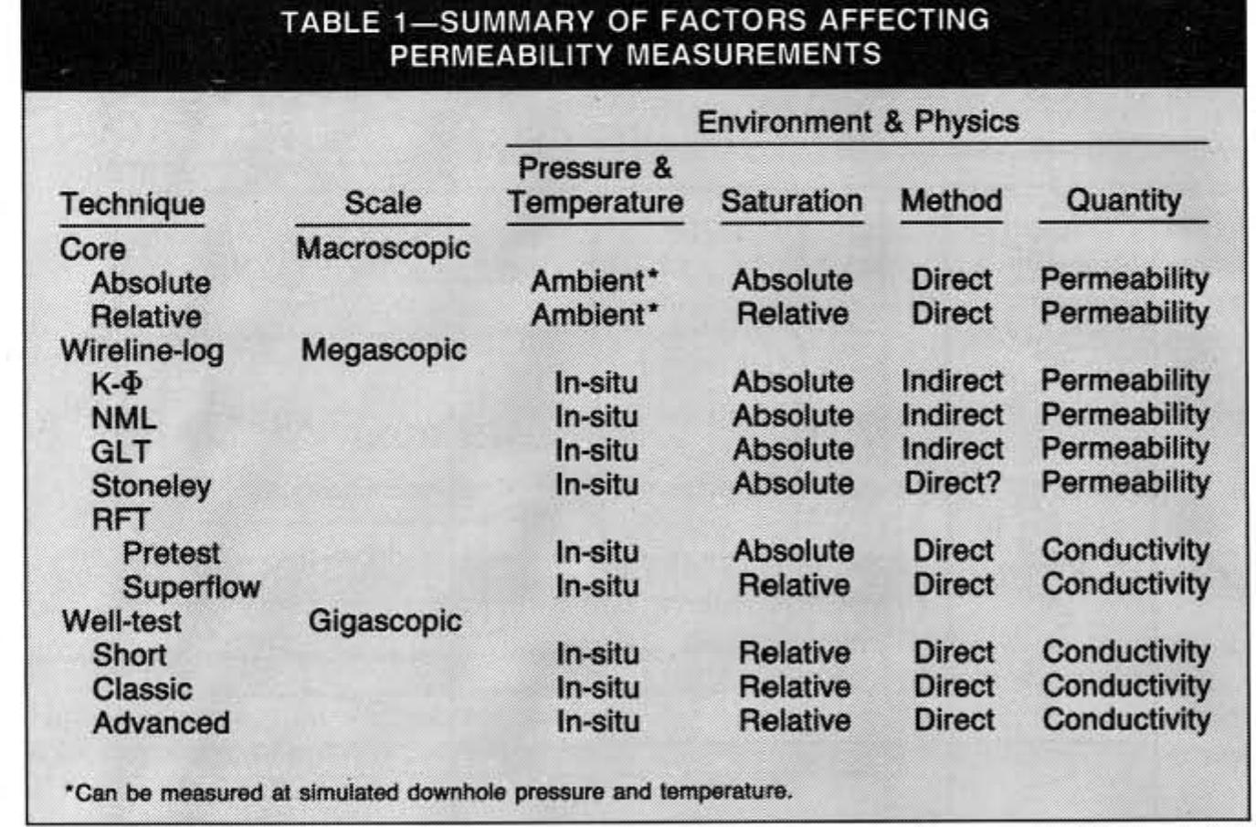 (PDF) Permeability estimation: the various sources and their ...