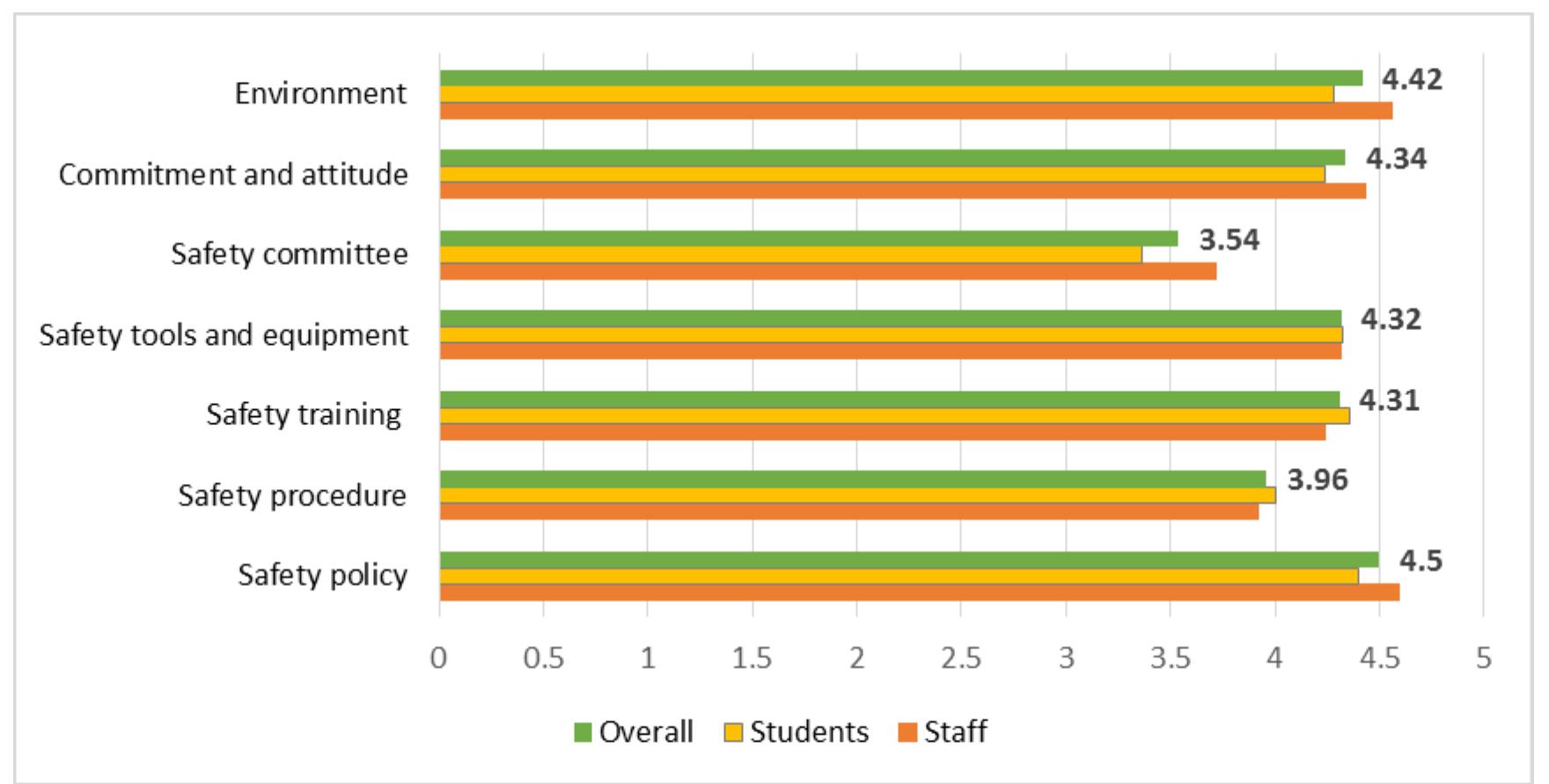 Osh Lab (PDF) Awareness Among Students and Staff on Occupational Safety and ...
