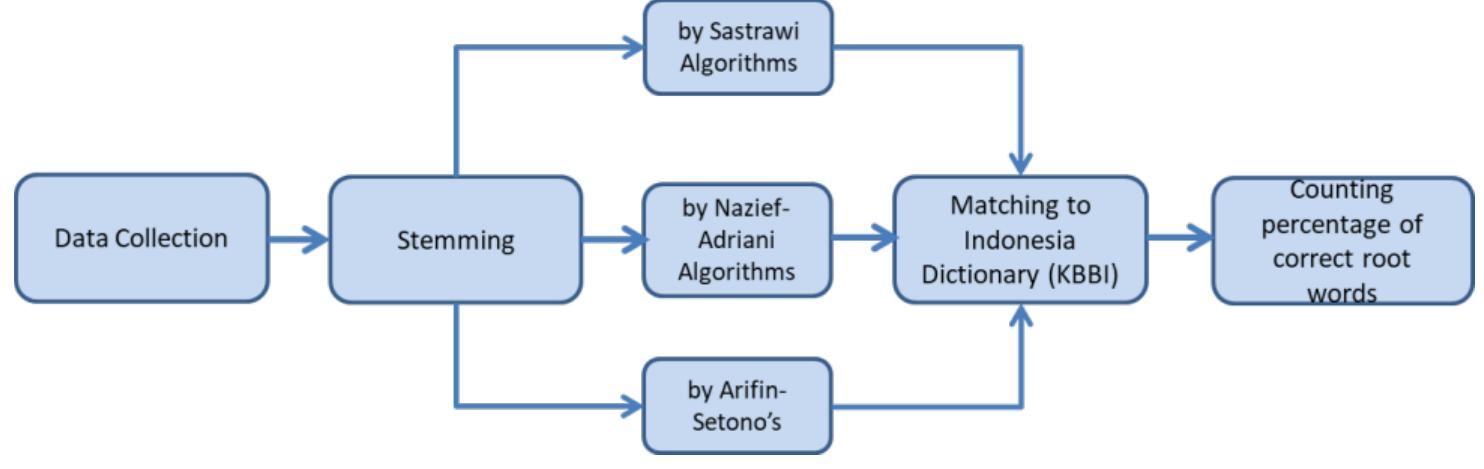 (PDF) Comparison of Effectiveness of Stemming Algorithms in Indonesian ...