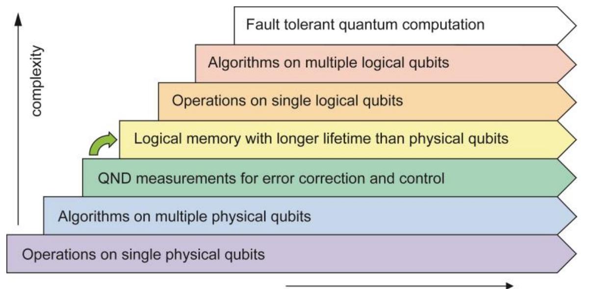 (PDF) Superconducting Circuits for Quantum Information: An Outlook