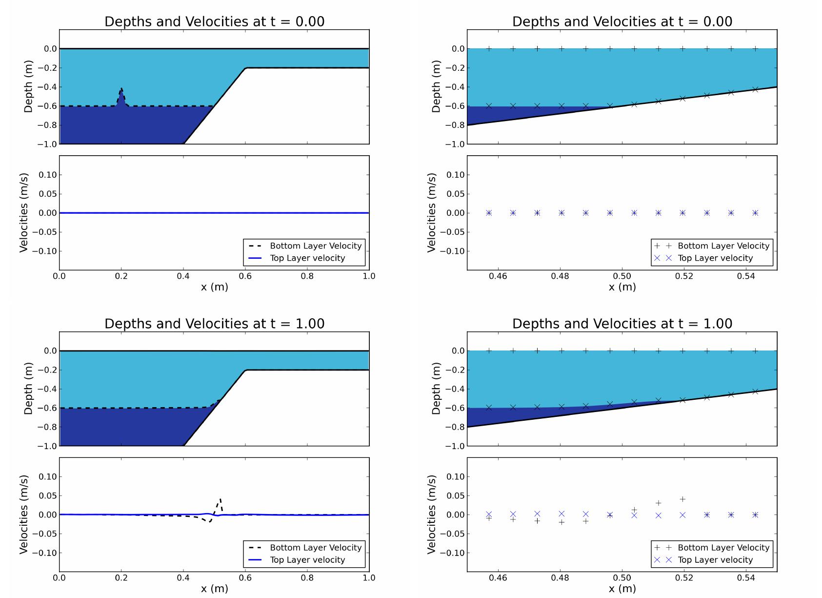 (PDF) A numerical method for the two layer shallow water equations with ...
