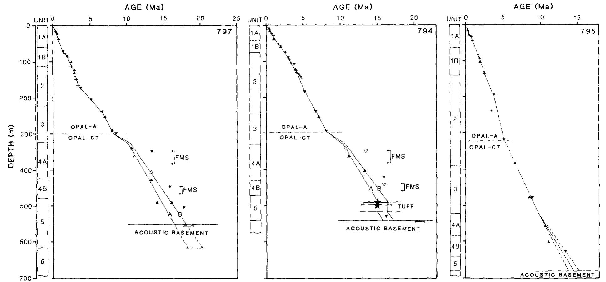 Sediment age versus depth diagrams for sites 797 (a), 794