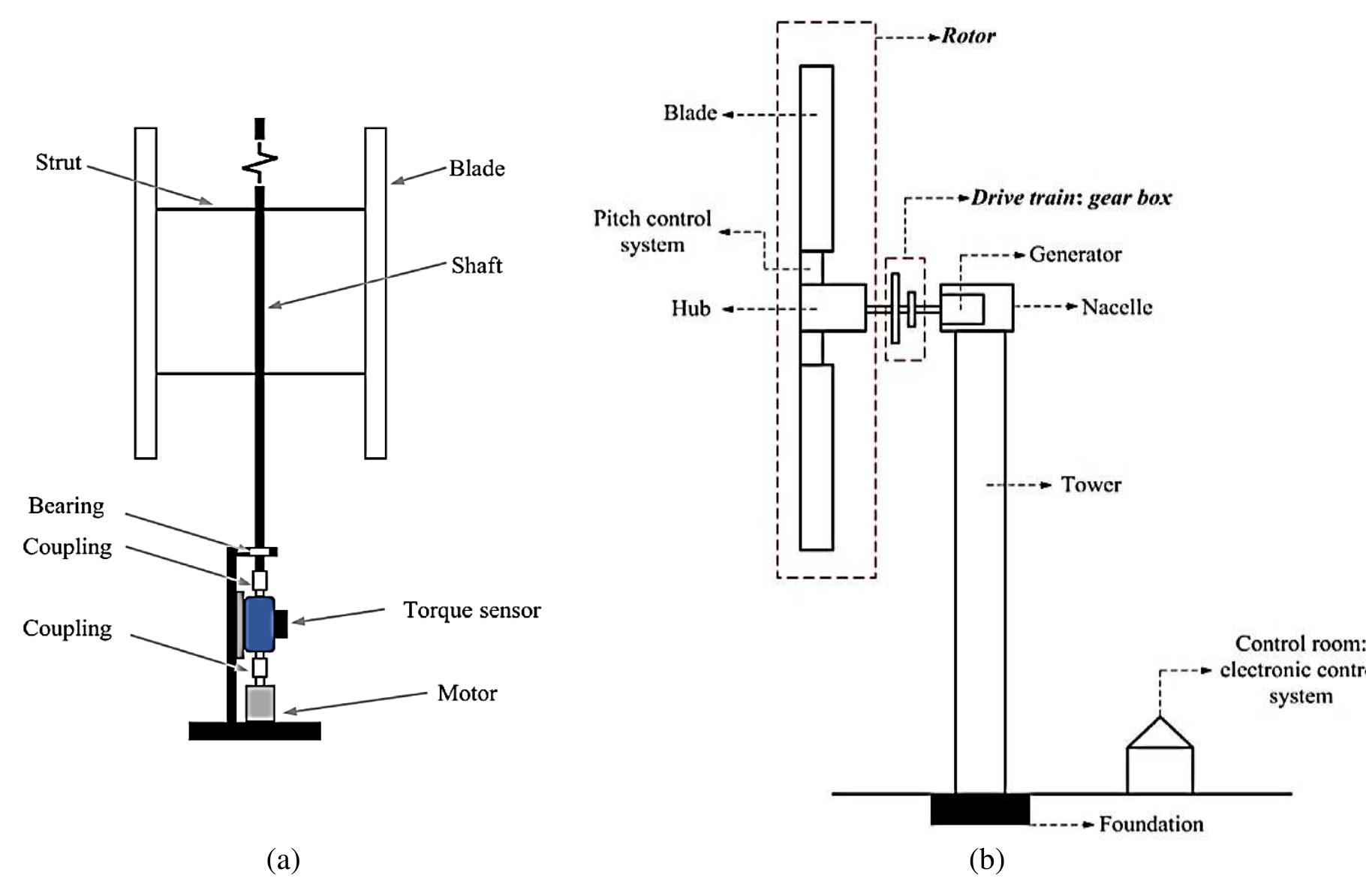 Wind turbine diagram for (a) vawt parts [19] and (b) hawt