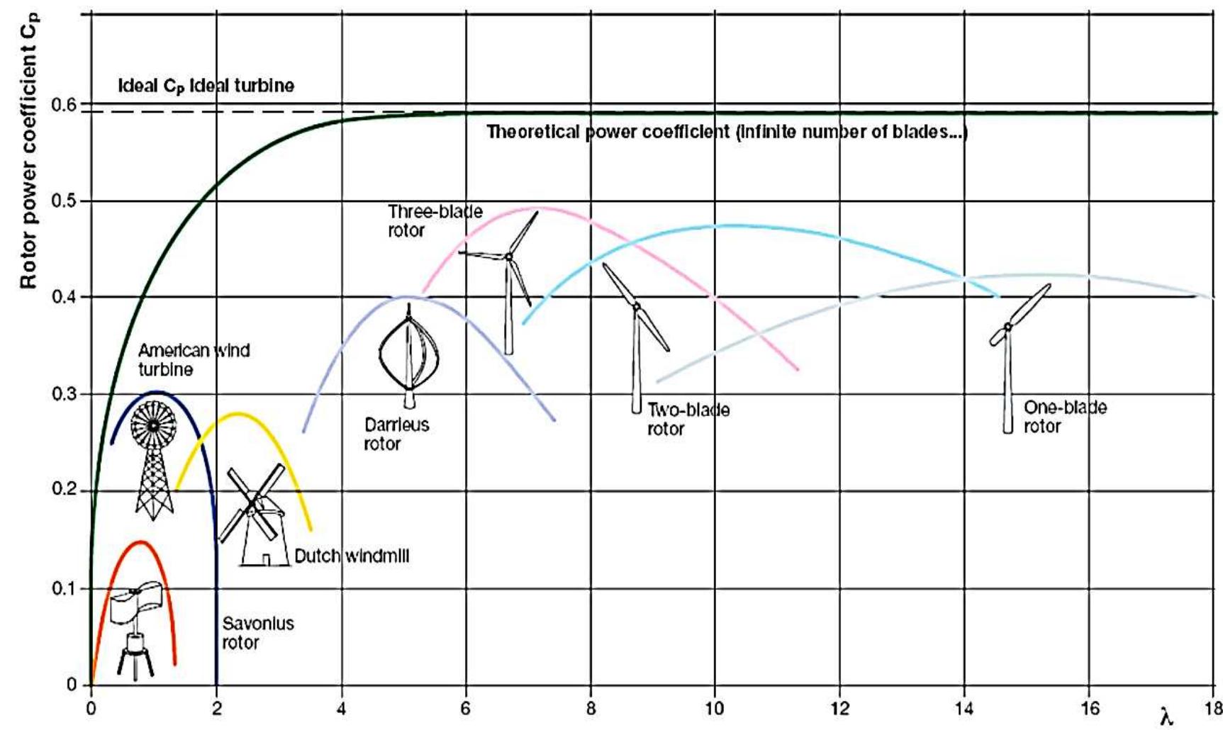 Wind turbine diagram for (a) vawt parts [19] and (b) hawt