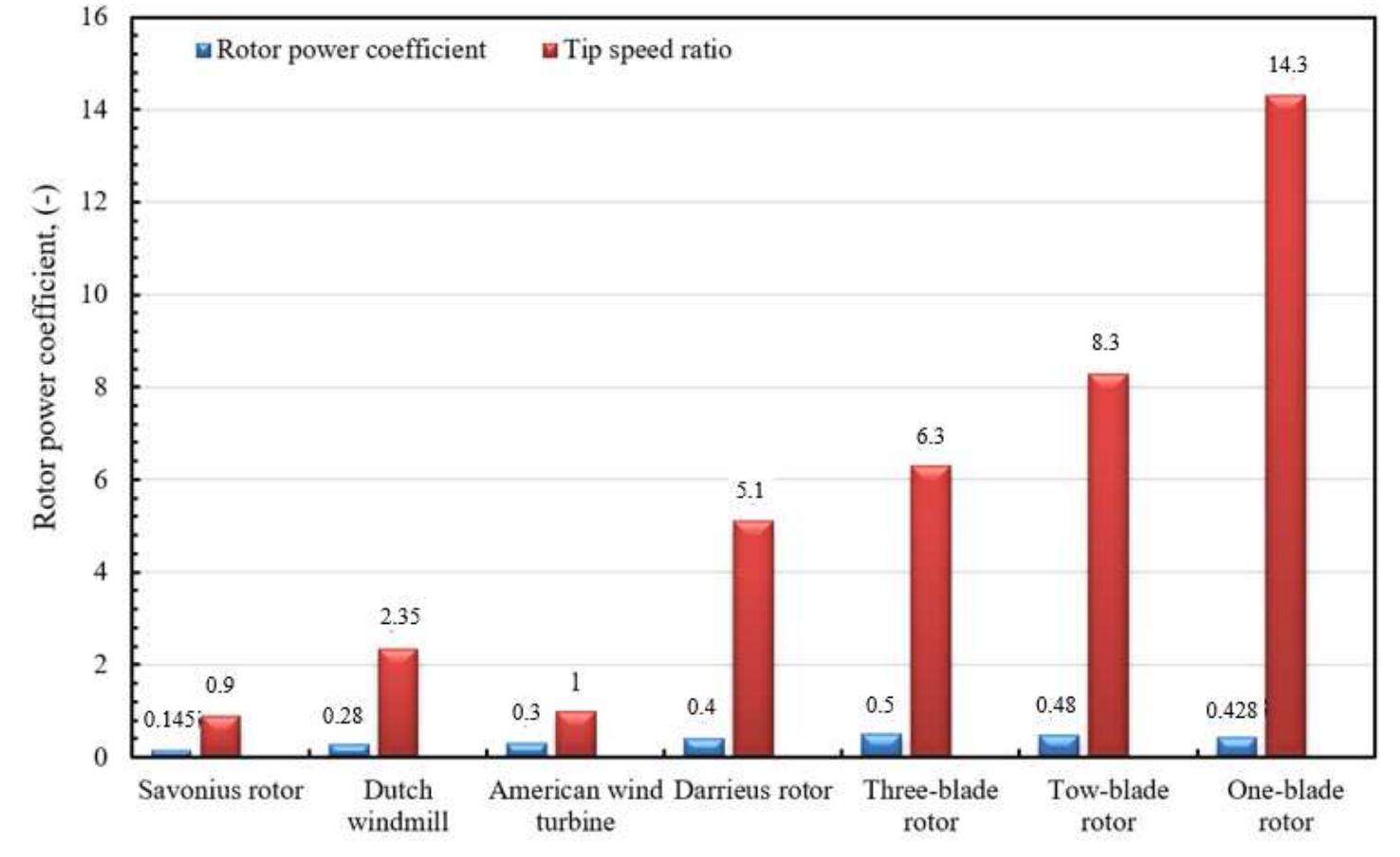 Wind turbine diagram for (a) vawt parts [19] and (b) hawt