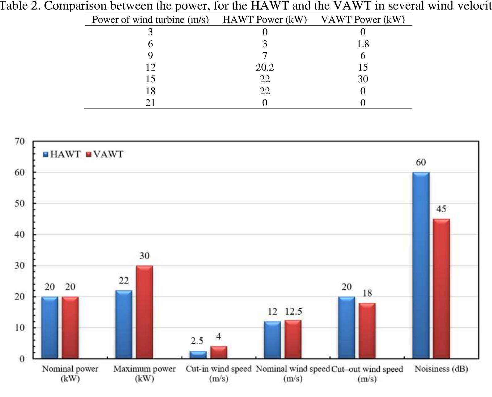 Wind turbine diagram for (a) vawt parts [19] and (b) hawt