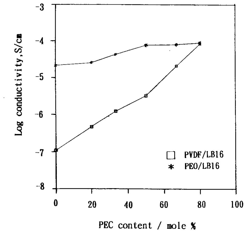 (PDF) Effects of polymer matrix and salt concentration on the ionic ...
