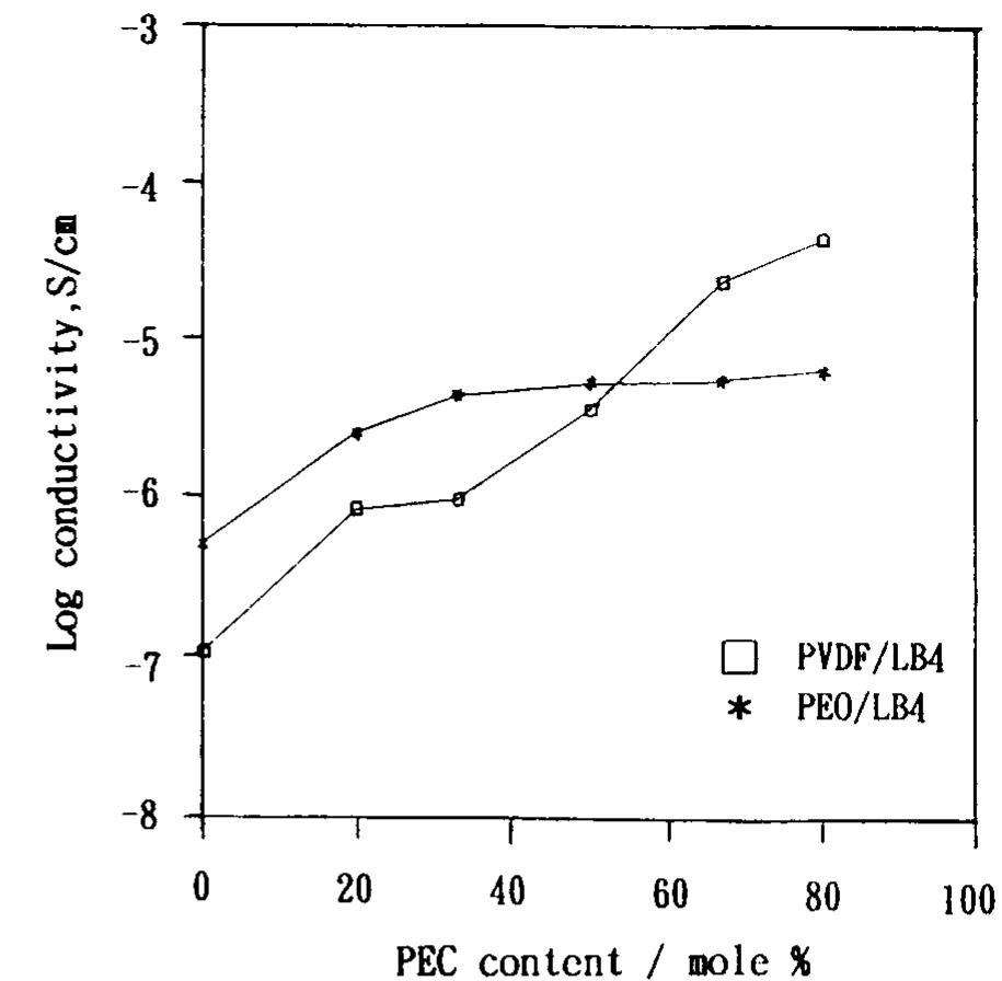 (PDF) Effects of polymer matrix and salt concentration on the ionic ...