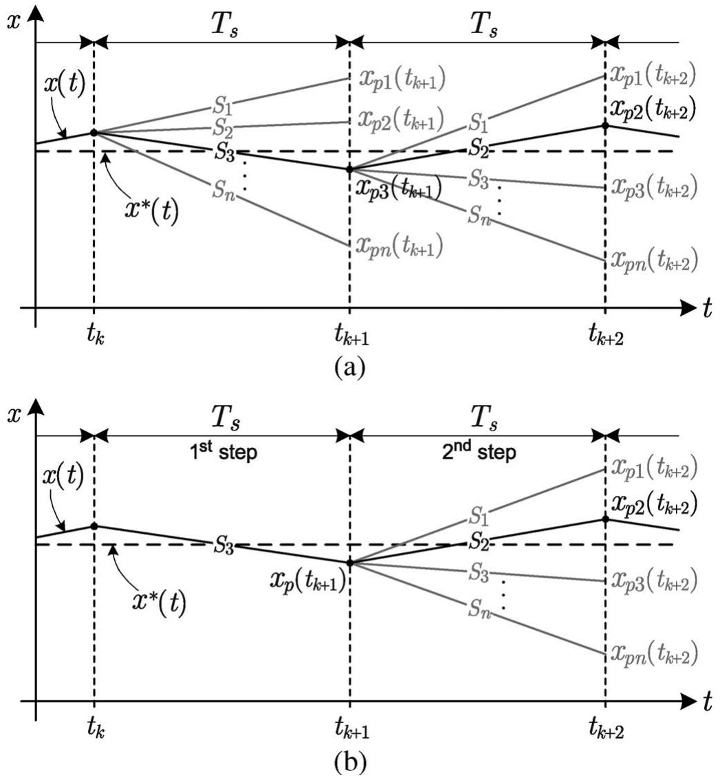 Figure 1 - from Model Predictive Control—A Simple and