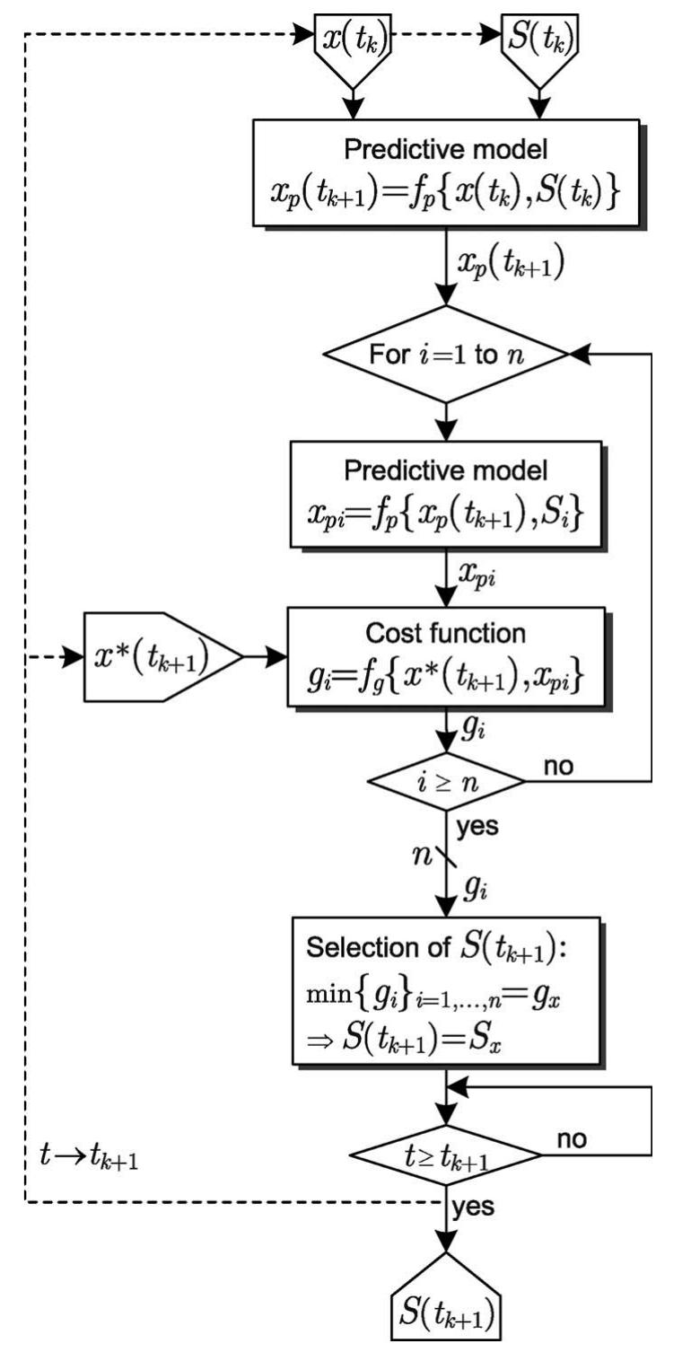 (PDF) Model Predictive Control—A Simple and Powerful Method to Control ...