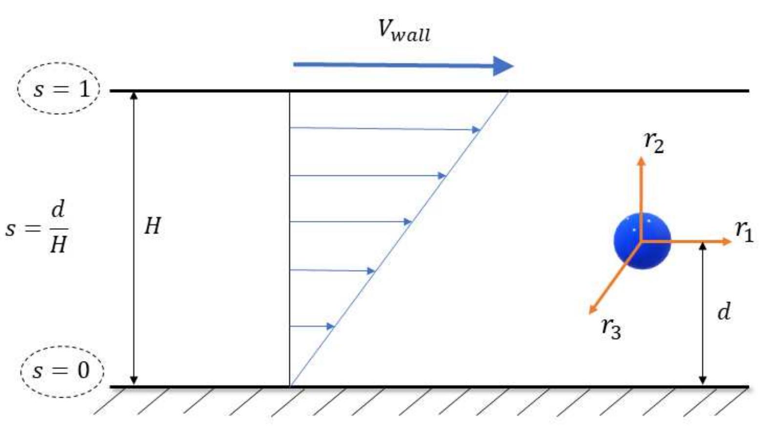 (PDF) Inertial migration of a sphere in plane Couette flow