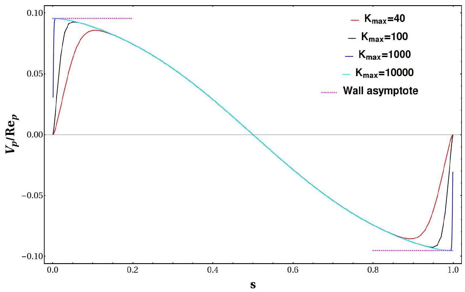 (PDF) Inertial migration of a sphere in plane Couette flow
