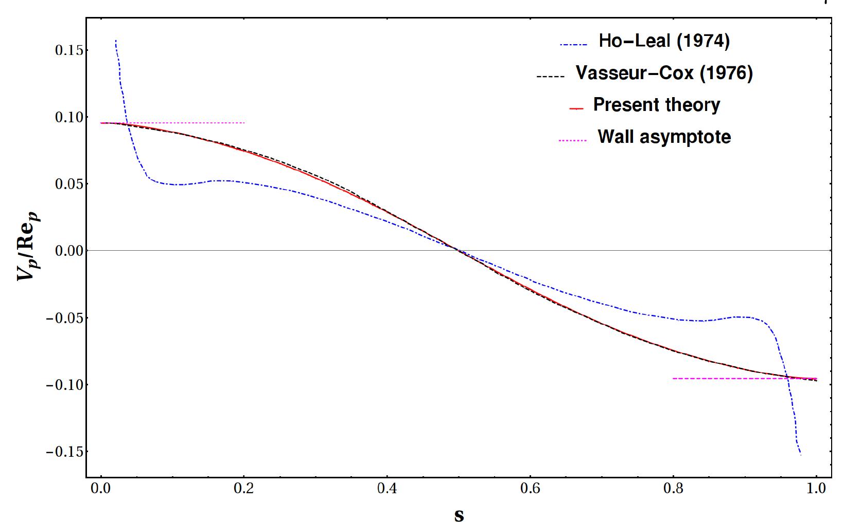 (PDF) Inertial migration of a sphere in plane Couette flow