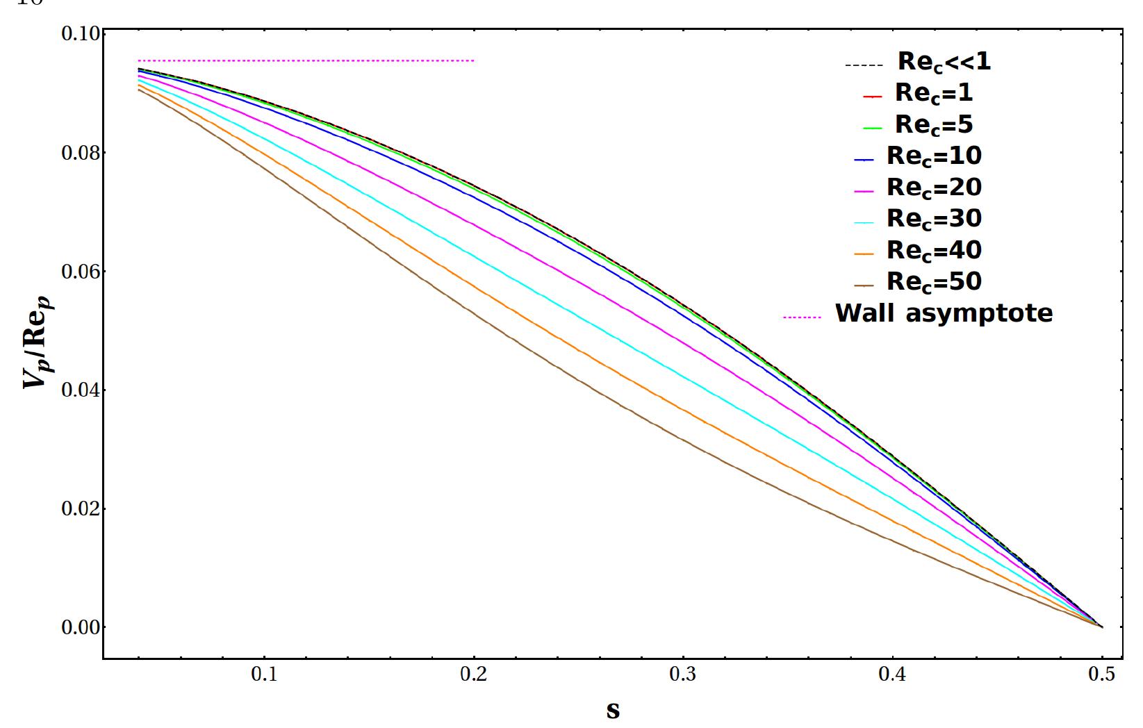 (PDF) Inertial migration of a sphere in plane Couette flow