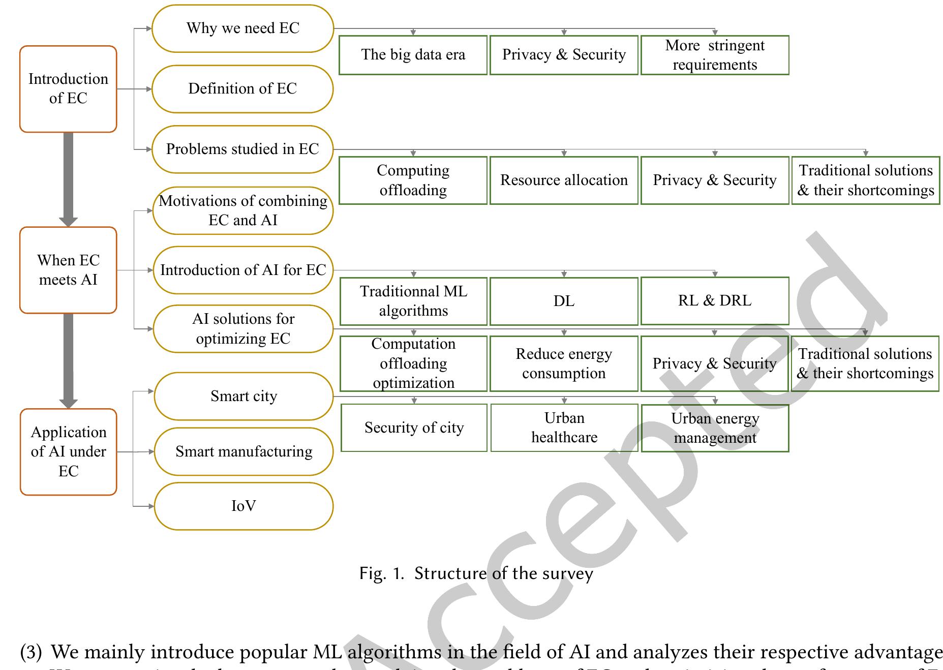 Figure 1 - from Edge Computing with Artificial Intelligence: