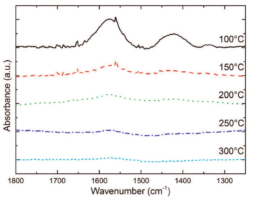 Ftir spectra of zno films deposited on a silicon substrate
