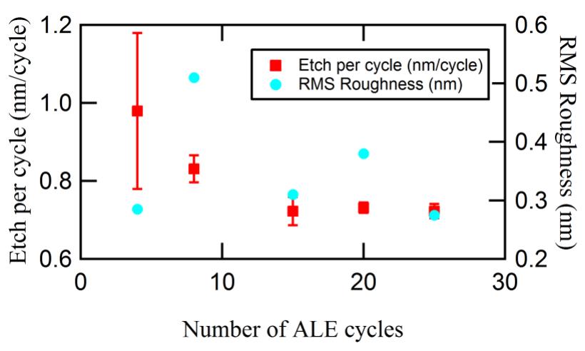 Fic. 2. etch per cycle and rms roughness of algan as a